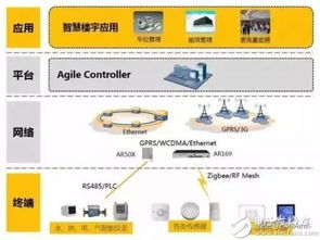 NB-IoT發(fā)展現(xiàn)狀、供應鏈分析、產(chǎn)業(yè)機遇與挑戰(zhàn)及軟件開發(fā)趨勢